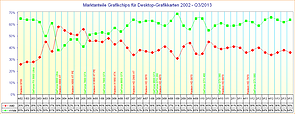 Marktanteile Grafikchips für Desktop-Grafikkarten 2002 – Q3/2013